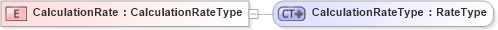 XSD Diagram of CalculationRate in schema ubl-commonbasiccomponents-1_0_xsd (OASIS Universal Business Language (UBL) TC)