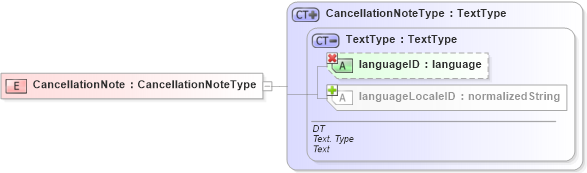 XSD Diagram of CancellationNote in schema ubl-ordercancellation-1_0_xsd (OASIS Universal Business Language (UBL) TC)