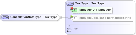 XSD Diagram of CancellationNoteType in schema ubl-ordercancellation-1_0_xsd (OASIS Universal Business Language (UBL) TC)