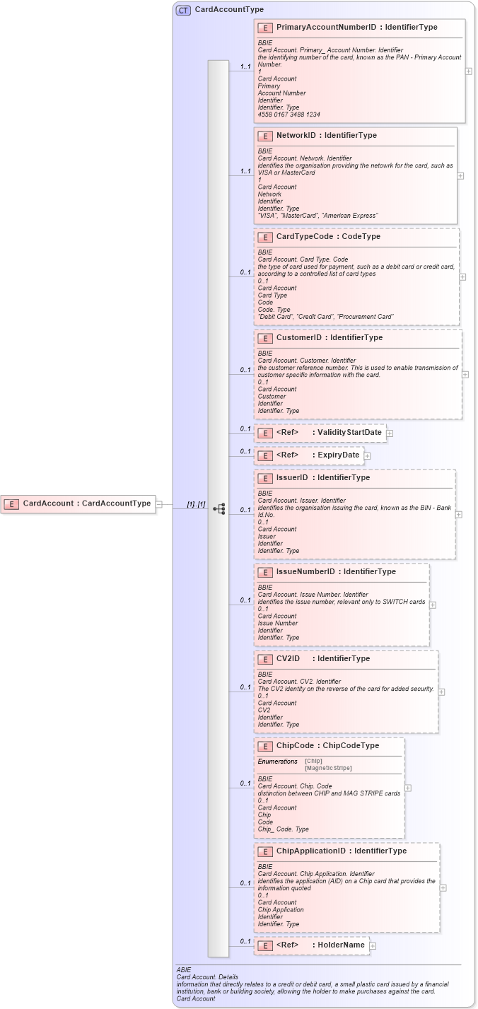 XSD Diagram of CardAccount in schema ubl-commonaggregatecomponents-1_0_xsd (OASIS Universal Business Language (UBL) TC)