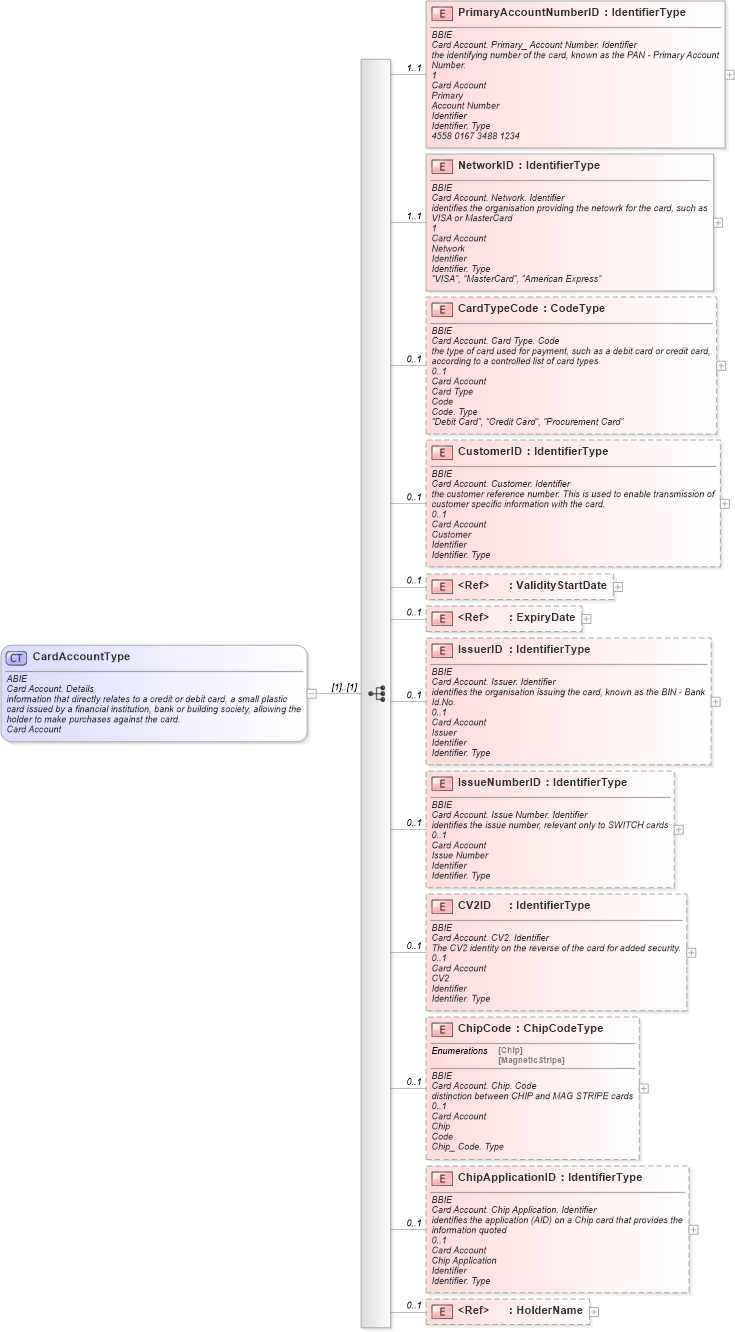 XSD Diagram of CardAccountType in schema ubl-commonaggregatecomponents-1_0_xsd (OASIS Universal Business Language (UBL) TC)