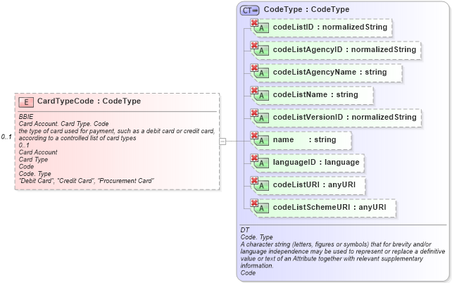 XSD Diagram of CardTypeCode in schema ubl-commonaggregatecomponents-1_0_xsd (OASIS Universal Business Language (UBL) TC)