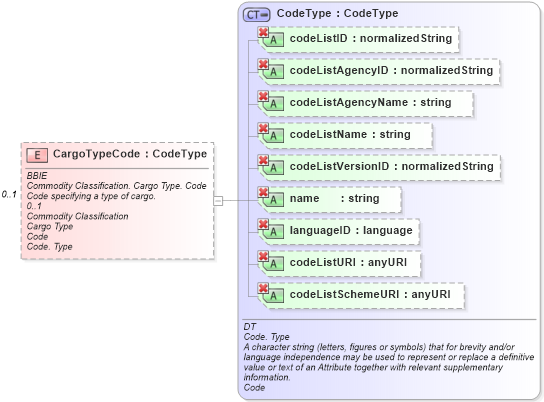 XSD Diagram of CargoTypeCode in schema ubl-commonaggregatecomponents-1_0_xsd (OASIS Universal Business Language (UBL) TC)