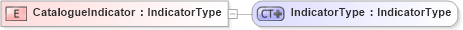 XSD Diagram of CatalogueIndicator in schema ubl-commonbasiccomponents-1_0_xsd (OASIS Universal Business Language (UBL) TC)