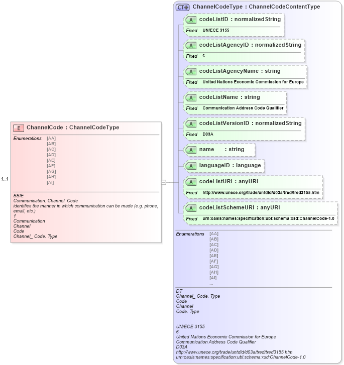XSD Diagram of ChannelCode in schema ubl-commonaggregatecomponents-1_0_xsd (OASIS Universal Business Language (UBL) TC)