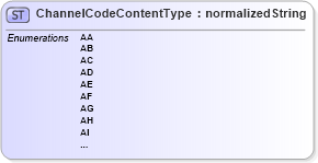 XSD Diagram of ChannelCodeContentType in schema ubl-codelist-channelcode-1_0_xsd (OASIS Universal Business Language (UBL) TC)