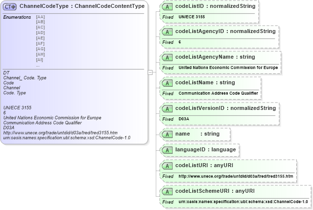 XSD Diagram of ChannelCodeType in schema ubl-codelist-channelcode-1_0_xsd (OASIS Universal Business Language (UBL) TC)
