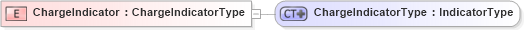 XSD Diagram of ChargeIndicator in schema ubl-commonbasiccomponents-1_0_xsd (OASIS Universal Business Language (UBL) TC)