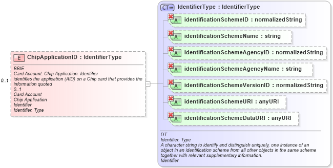 XSD Diagram of ChipApplicationID in schema ubl-commonaggregatecomponents-1_0_xsd (OASIS Universal Business Language (UBL) TC)