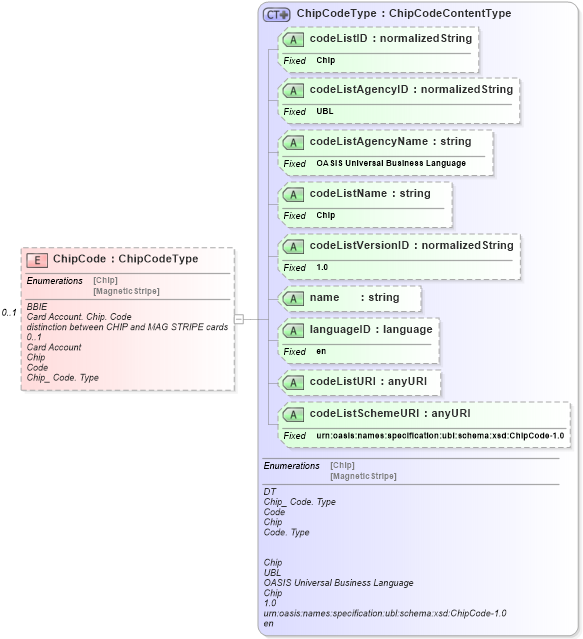 XSD Diagram of ChipCode in schema ubl-commonaggregatecomponents-1_0_xsd (OASIS Universal Business Language (UBL) TC)