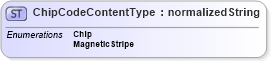 XSD Diagram of ChipCodeContentType in schema ubl-codelist-chipcode-1_0_xsd (OASIS Universal Business Language (UBL) TC)