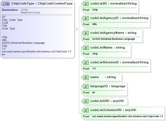 XSD Diagram of ChipCodeType in schema ubl-codelist-chipcode-1_0_xsd (OASIS Universal Business Language (UBL) TC)