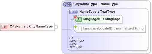 XSD Diagram of CityName in schema ubl-commonbasiccomponents-1_0_xsd (OASIS Universal Business Language (UBL) TC)