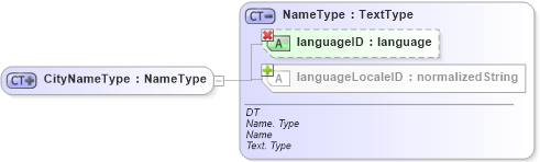 XSD Diagram of CityNameType in schema ubl-commonbasiccomponents-1_0_xsd (OASIS Universal Business Language (UBL) TC)