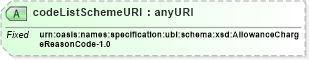 XSD Diagram of codeListSchemeURI in schema ubl-codelist-allowancechargereasoncode-1_0_xsd (OASIS Universal Business Language (UBL) TC)