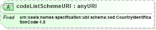 XSD Diagram of codeListSchemeURI in schema ubl-codelist-countryidentificationcode-1_0_xsd (OASIS Universal Business Language (UBL) TC)