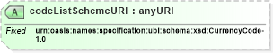 XSD Diagram of codeListSchemeURI in schema ubl-codelist-currencycode-1_0_xsd (OASIS Universal Business Language (UBL) TC)