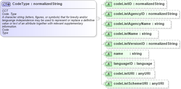 XSD Diagram of CodeType in schema ubl-corecomponenttypes-1_0_xsd (OASIS Universal Business Language (UBL) TC)