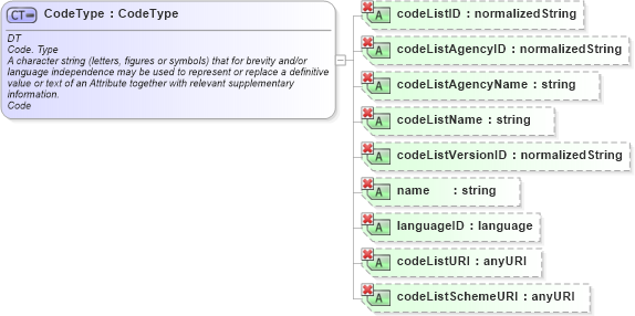 XSD Diagram of CodeType in schema ubl-unspecializeddatatypes-1_0_xsd (OASIS Universal Business Language (UBL) TC)