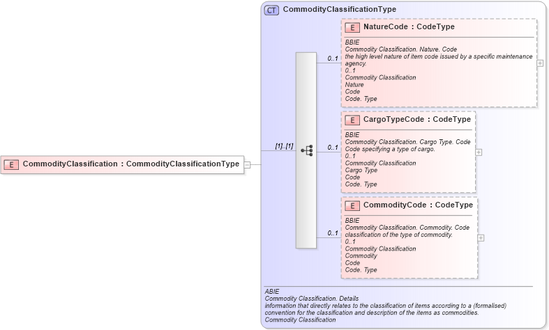 XSD Diagram of CommodityClassification in schema ubl-commonaggregatecomponents-1_0_xsd (OASIS Universal Business Language (UBL) TC)