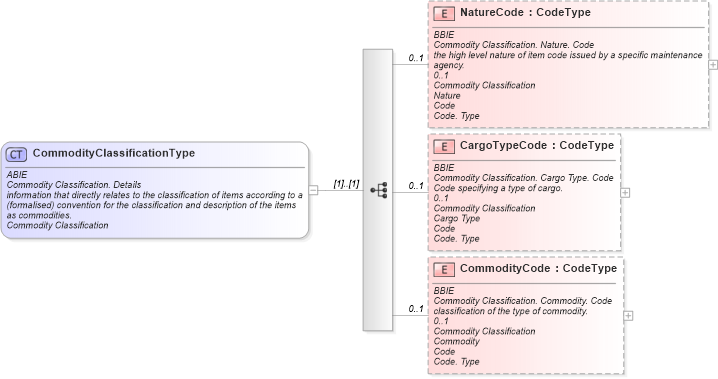 XSD Diagram of CommodityClassificationType in schema ubl-commonaggregatecomponents-1_0_xsd (OASIS Universal Business Language (UBL) TC)