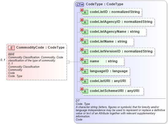 XSD Diagram of CommodityCode in schema ubl-commonaggregatecomponents-1_0_xsd (OASIS Universal Business Language (UBL) TC)