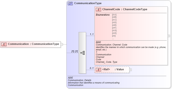 XSD Diagram of Communication in schema ubl-commonaggregatecomponents-1_0_xsd (OASIS Universal Business Language (UBL) TC)
