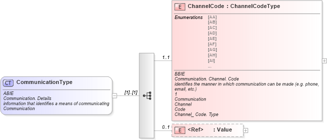 XSD Diagram of CommunicationType in schema ubl-commonaggregatecomponents-1_0_xsd (OASIS Universal Business Language (UBL) TC)