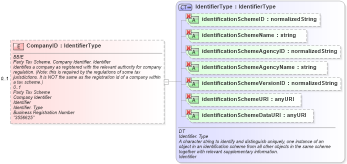 XSD Diagram of CompanyID in schema ubl-commonaggregatecomponents-1_0_xsd (OASIS Universal Business Language (UBL) TC)