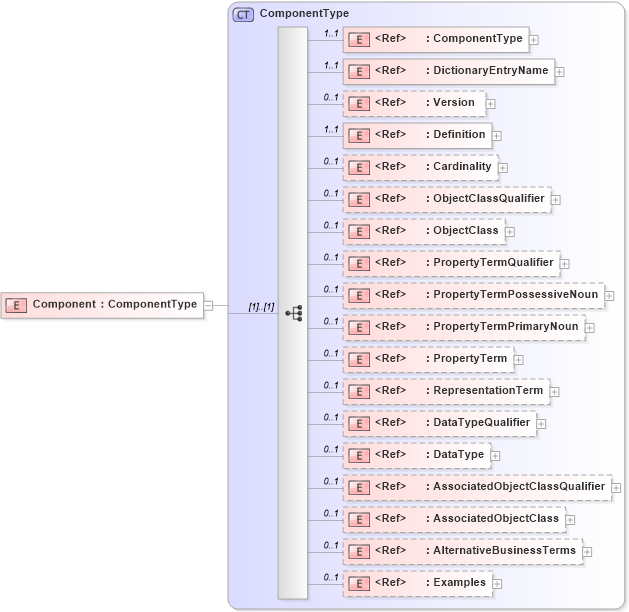 XSD Diagram of Component in schema ubl-corecomponentparameters-1_0_xsd (OASIS Universal Business Language (UBL) TC)