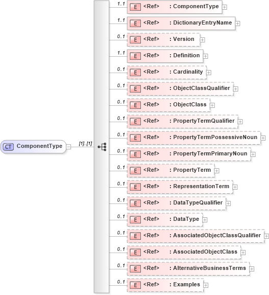 XSD Diagram of ComponentType in schema ubl-corecomponentparameters-1_0_xsd (OASIS Universal Business Language (UBL) TC)
