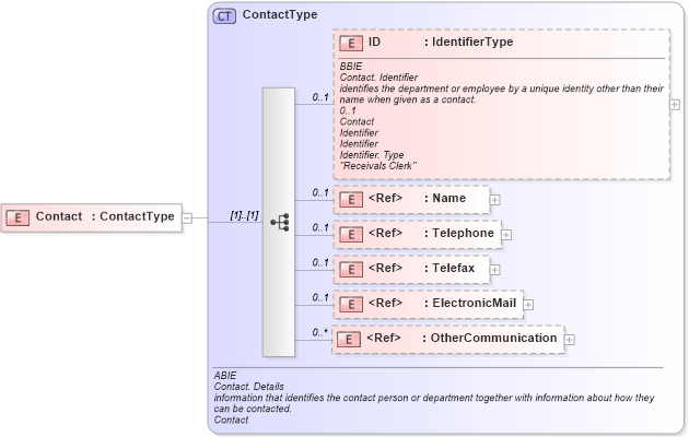 XSD Diagram of Contact in schema ubl-commonaggregatecomponents-1_0_xsd (OASIS Universal Business Language (UBL) TC)