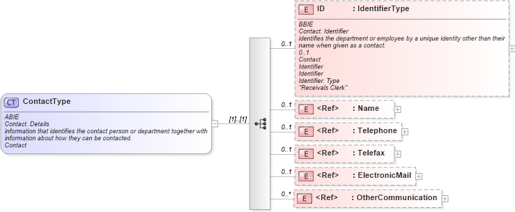 XSD Diagram of ContactType in schema ubl-commonaggregatecomponents-1_0_xsd (OASIS Universal Business Language (UBL) TC)