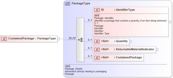 XSD Diagram of ContainedPackage in schema ubl-commonaggregatecomponents-1_0_xsd (OASIS Universal Business Language (UBL) TC)