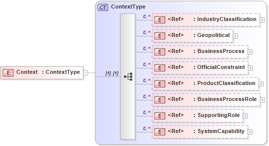 XSD Diagram of Context in schema ubl-corecomponentparameters-1_0_xsd (OASIS Universal Business Language (UBL) TC)