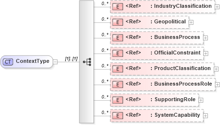 XSD Diagram of ContextType in schema ubl-corecomponentparameters-1_0_xsd (OASIS Universal Business Language (UBL) TC)