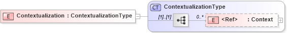 XSD Diagram of Contextualization in schema ubl-corecomponentparameters-1_0_xsd (OASIS Universal Business Language (UBL) TC)