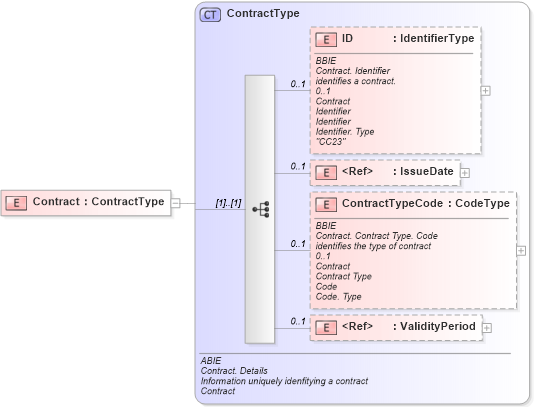 XSD Diagram of Contract in schema ubl-commonaggregatecomponents-1_0_xsd (OASIS Universal Business Language (UBL) TC)