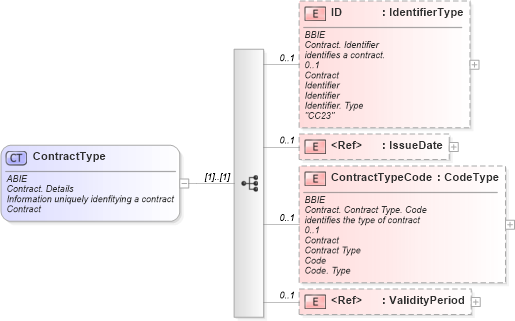 XSD Diagram of ContractType in schema ubl-commonaggregatecomponents-1_0_xsd (OASIS Universal Business Language (UBL) TC)