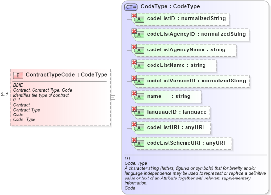 XSD Diagram of ContractTypeCode in schema ubl-commonaggregatecomponents-1_0_xsd (OASIS Universal Business Language (UBL) TC)