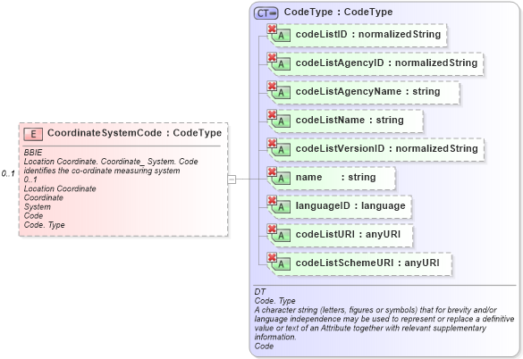 XSD Diagram of CoordinateSystemCode in schema ubl-commonaggregatecomponents-1_0_xsd (OASIS Universal Business Language (UBL) TC)