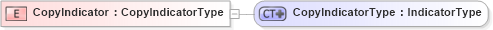 XSD Diagram of CopyIndicator in schema ubl-commonbasiccomponents-1_0_xsd (OASIS Universal Business Language (UBL) TC)