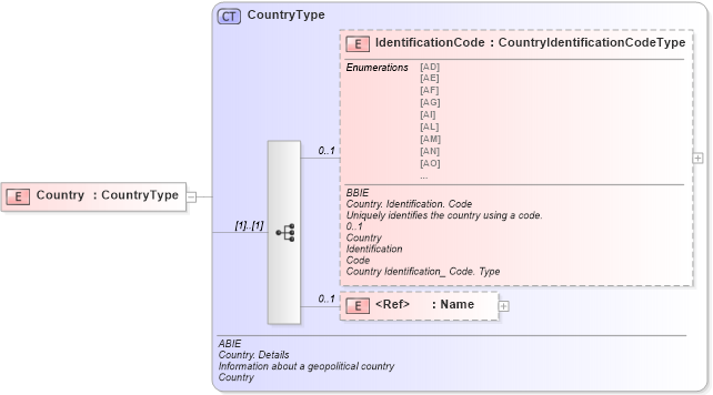 XSD Diagram of Country in schema ubl-commonaggregatecomponents-1_0_xsd (OASIS Universal Business Language (UBL) TC)