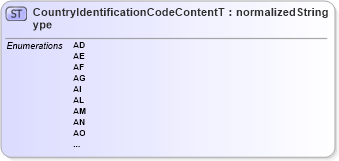 XSD Diagram of CountryIdentificationCodeContentType in schema ubl-codelist-countryidentificationcode-1_0_xsd (OASIS Universal Business Language (UBL) TC)