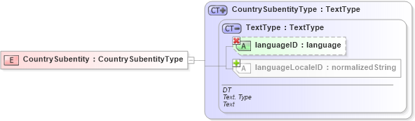 XSD Diagram of CountrySubentity in schema ubl-commonbasiccomponents-1_0_xsd (OASIS Universal Business Language (UBL) TC)