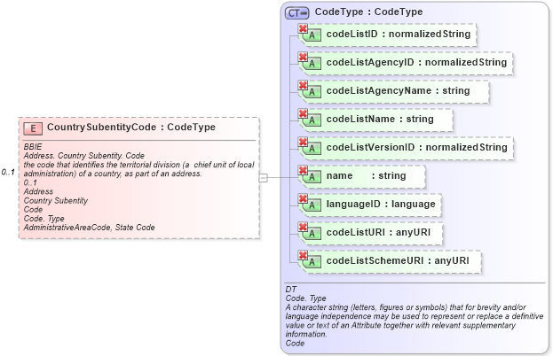XSD Diagram of CountrySubentityCode in schema ubl-commonaggregatecomponents-1_0_xsd (OASIS Universal Business Language (UBL) TC)