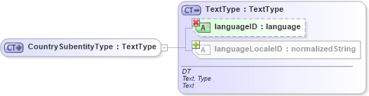 XSD Diagram of CountrySubentityType in schema ubl-commonbasiccomponents-1_0_xsd (OASIS Universal Business Language (UBL) TC)