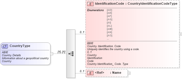 XSD Diagram of CountryType in schema ubl-commonaggregatecomponents-1_0_xsd (OASIS Universal Business Language (UBL) TC)