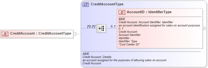 XSD Diagram of CreditAccount in schema ubl-commonaggregatecomponents-1_0_xsd (OASIS Universal Business Language (UBL) TC)