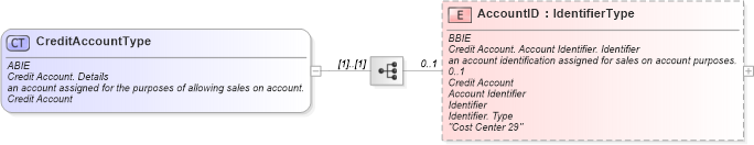 XSD Diagram of CreditAccountType in schema ubl-commonaggregatecomponents-1_0_xsd (OASIS Universal Business Language (UBL) TC)